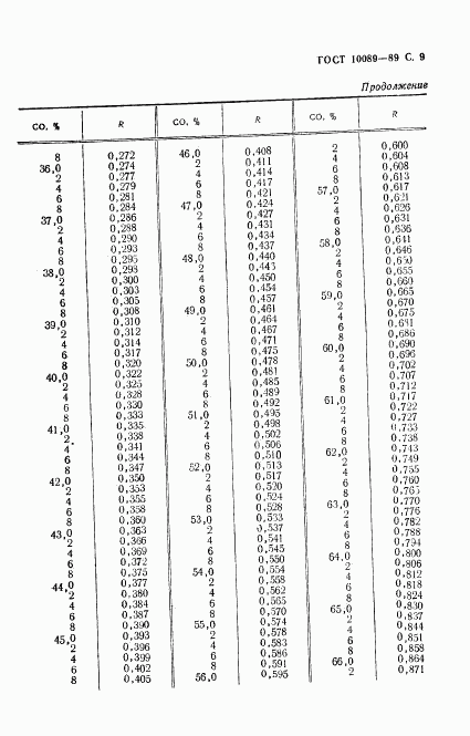 ГОСТ 10089-89, страница 10