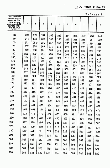 ГОСТ 10120-71, страница 16