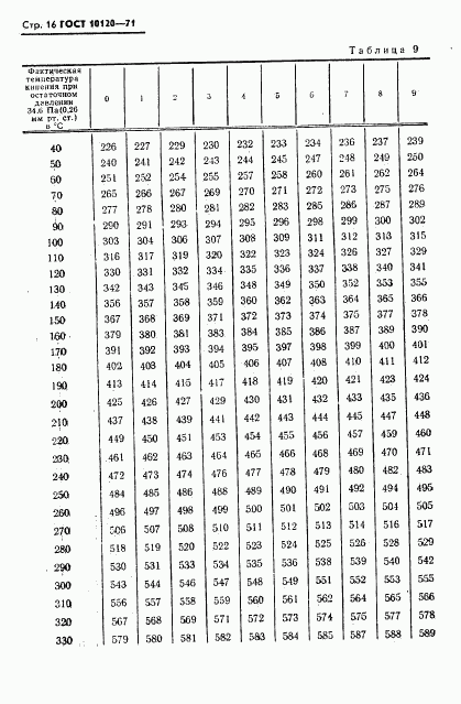 ГОСТ 10120-71, страница 17