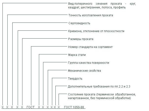 ГОСТ 1050-88 Прокат сортовой, калиброванный, со специальной отделкой поверхности из углеродистой качественной конструкционной стали. Общие технические условия (с Изменениями N 1, 2)