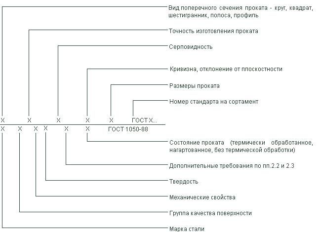 ГОСТ 1050-88 Прокат сортовой, калиброванный, со специальной отделкой поверхности из углеродистой качественной конструкционной стали. Общие технические условия (с Изменениями N 1, 2)