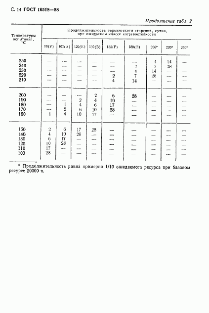 ГОСТ 10518-88, страница 15