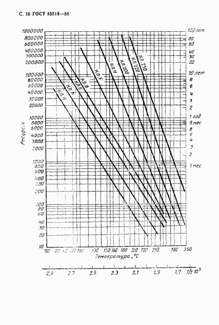 ГОСТ 10518-88, страница 17