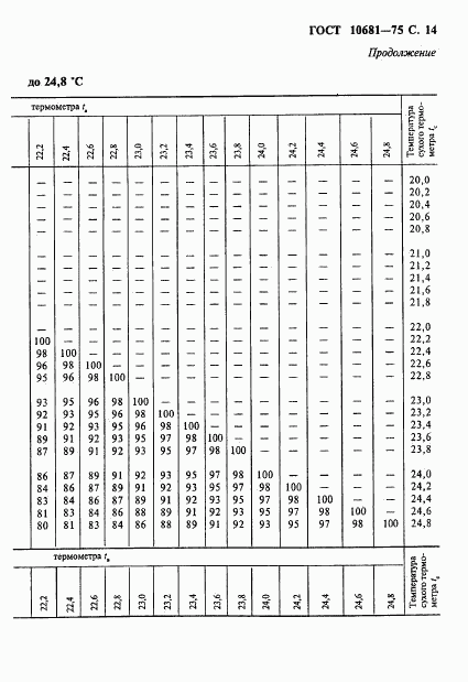 ГОСТ 10681-75, страница 15