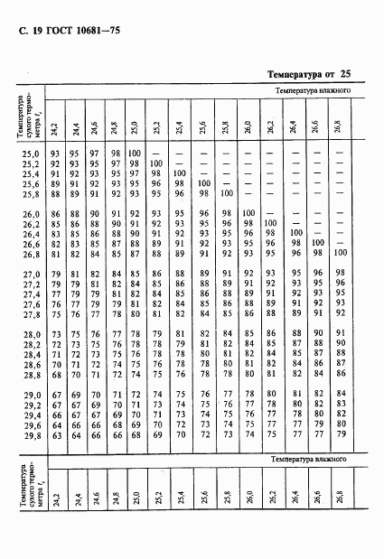 ГОСТ 10681-75, страница 20