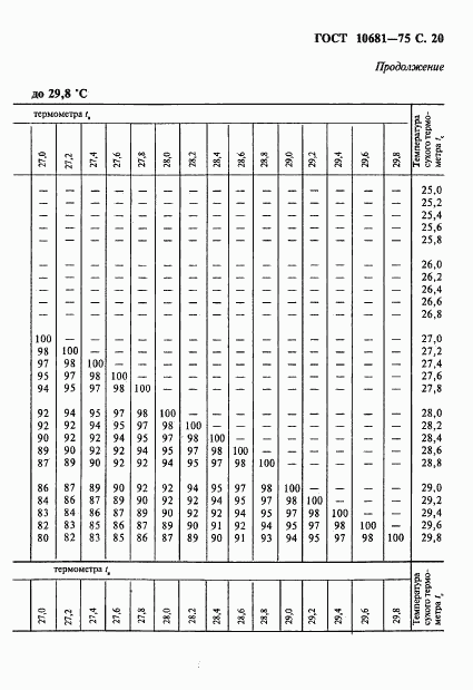 ГОСТ 10681-75, страница 21