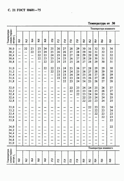 ГОСТ 10681-75, страница 22