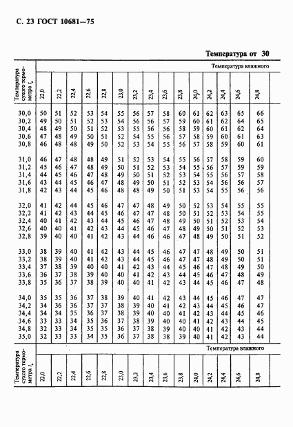 ГОСТ 10681-75, страница 24