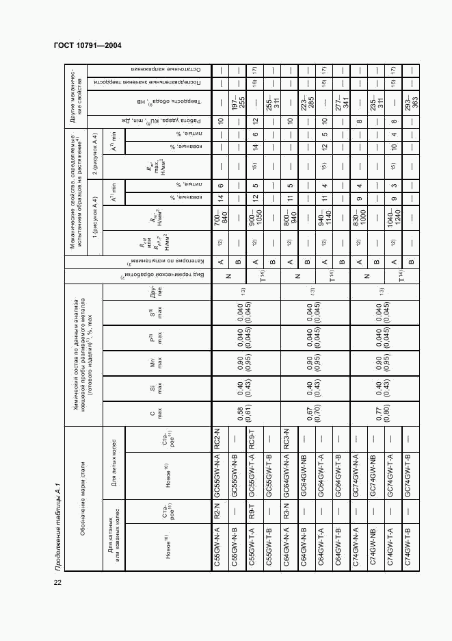 ГОСТ 10791-2004, страница 25