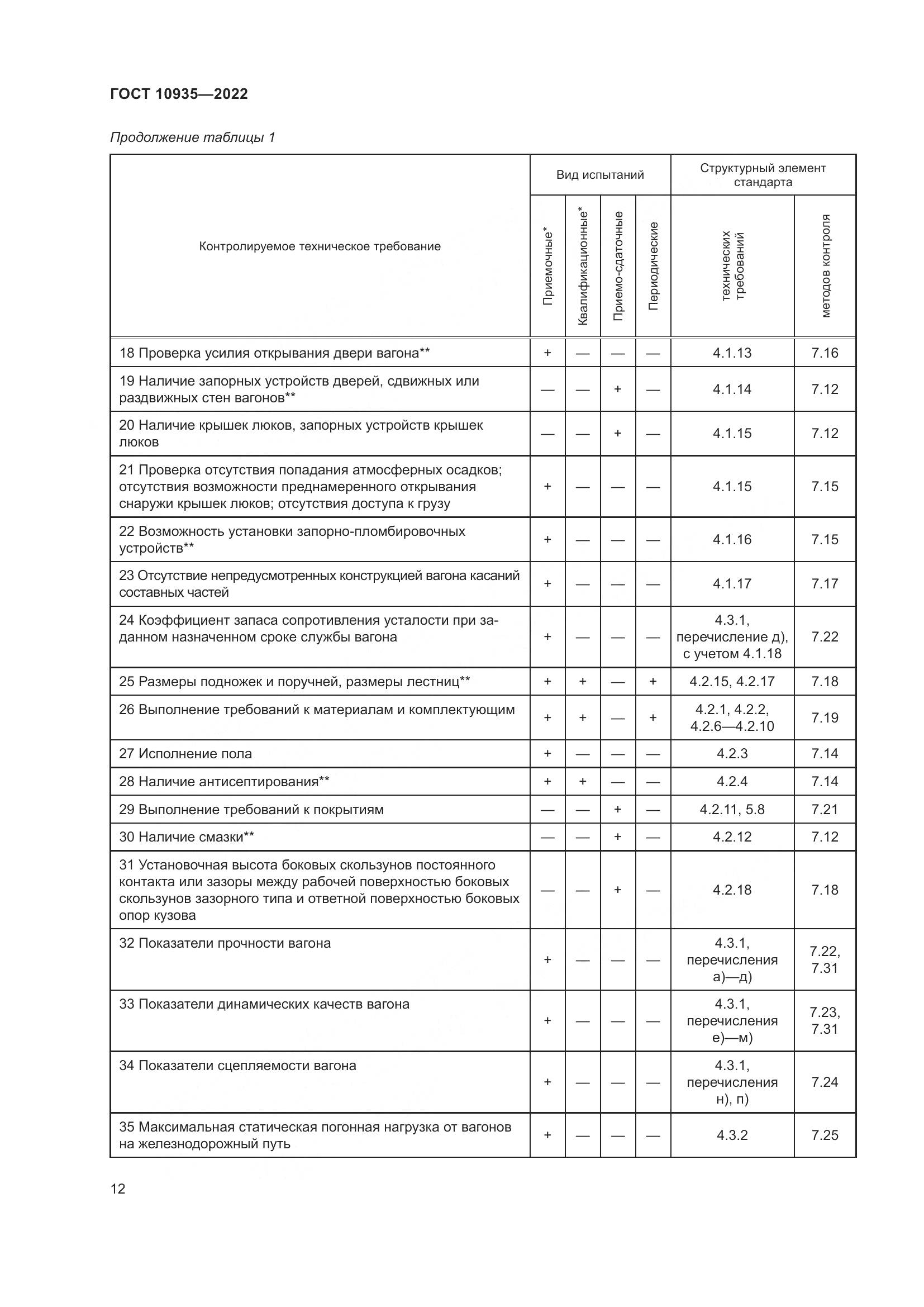 ГОСТ 10935-2022, страница 17