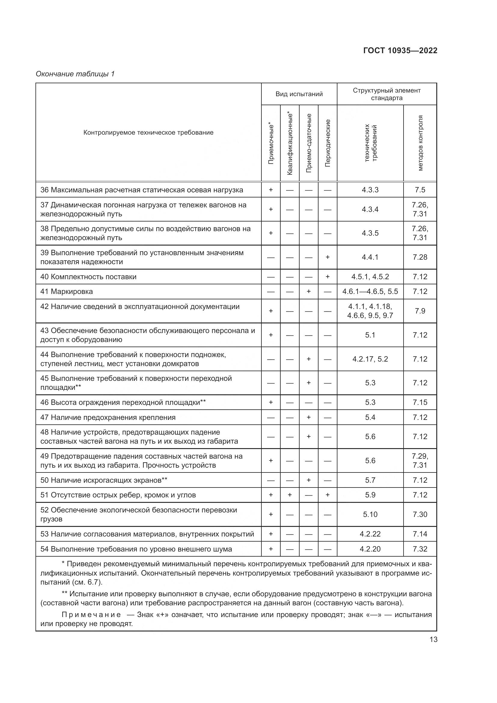 ГОСТ 10935-2022, страница 18