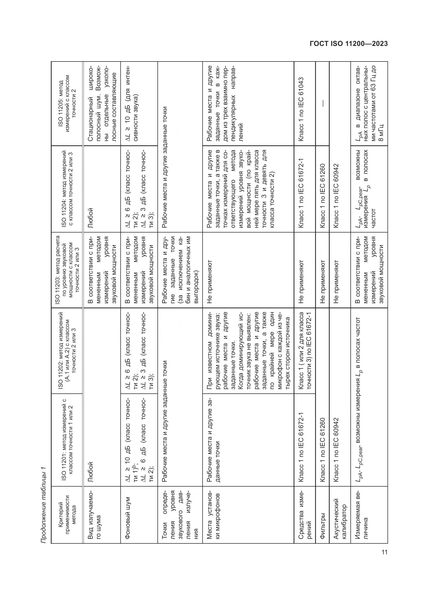 ГОСТ ISO 11200-2023, страница 17