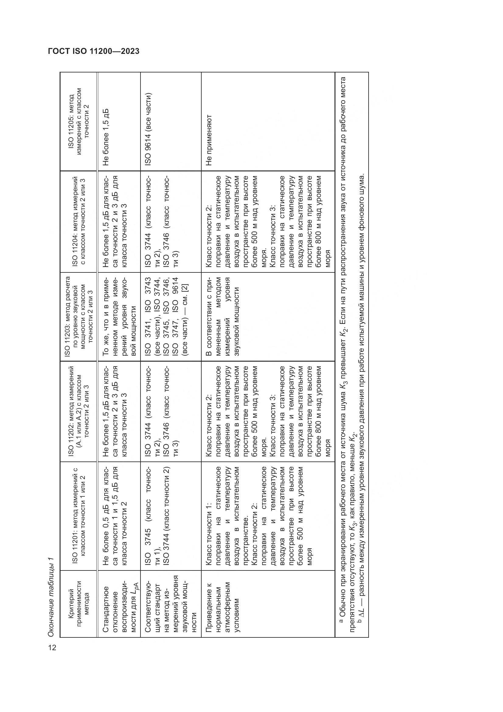 ГОСТ ISO 11200-2023, страница 18