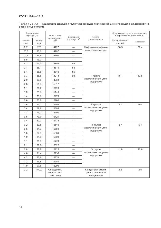 ГОСТ 11244-2018, страница 21