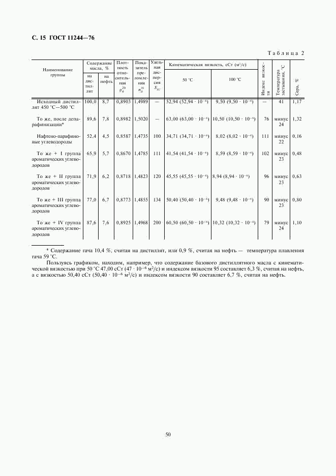 ГОСТ 11244-76, страница 15