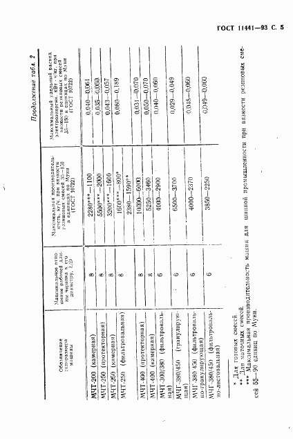 ГОСТ 11441-93, страница 7