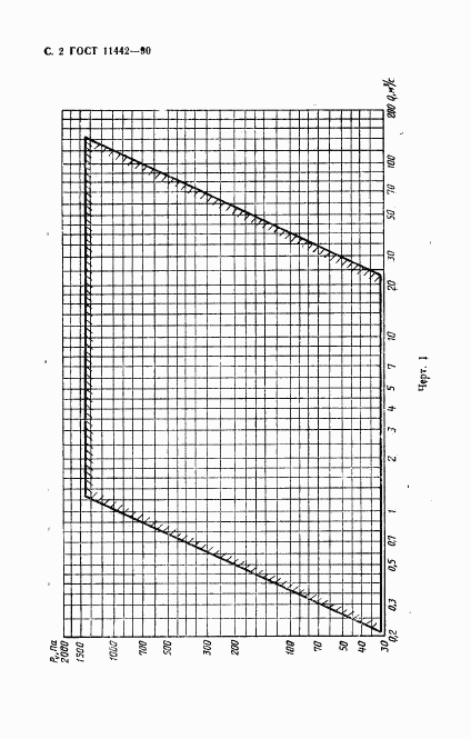 ГОСТ 11442-90, страница 3