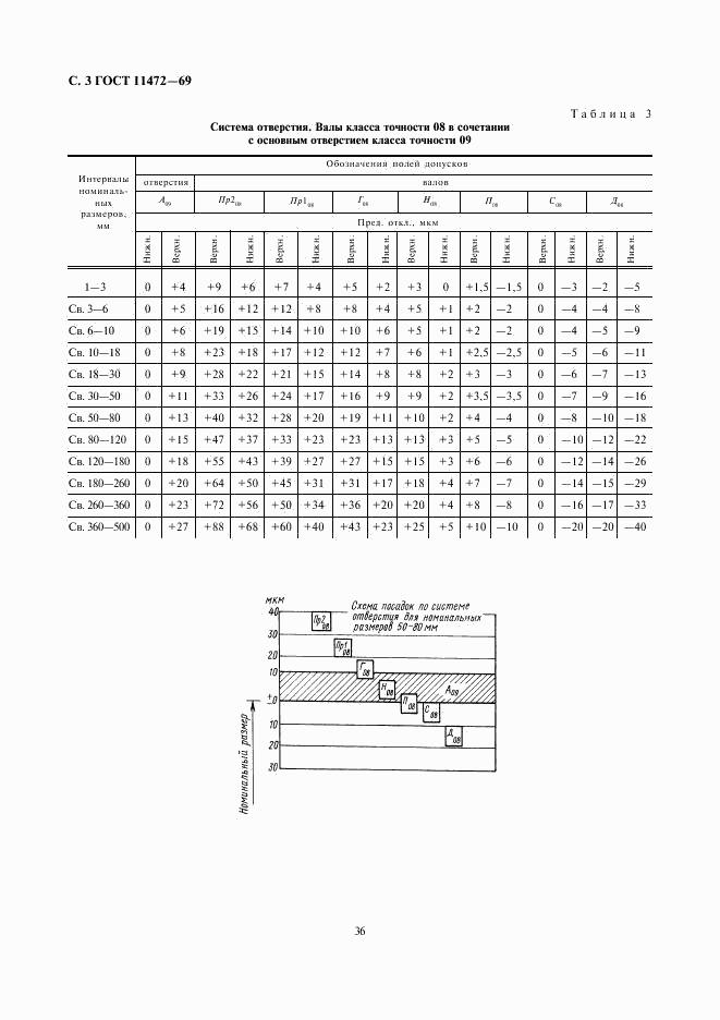 ГОСТ 11472-69, страница 3