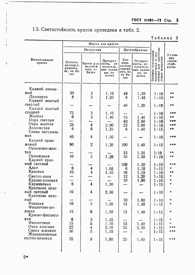 ГОСТ 11481-75, страница 6