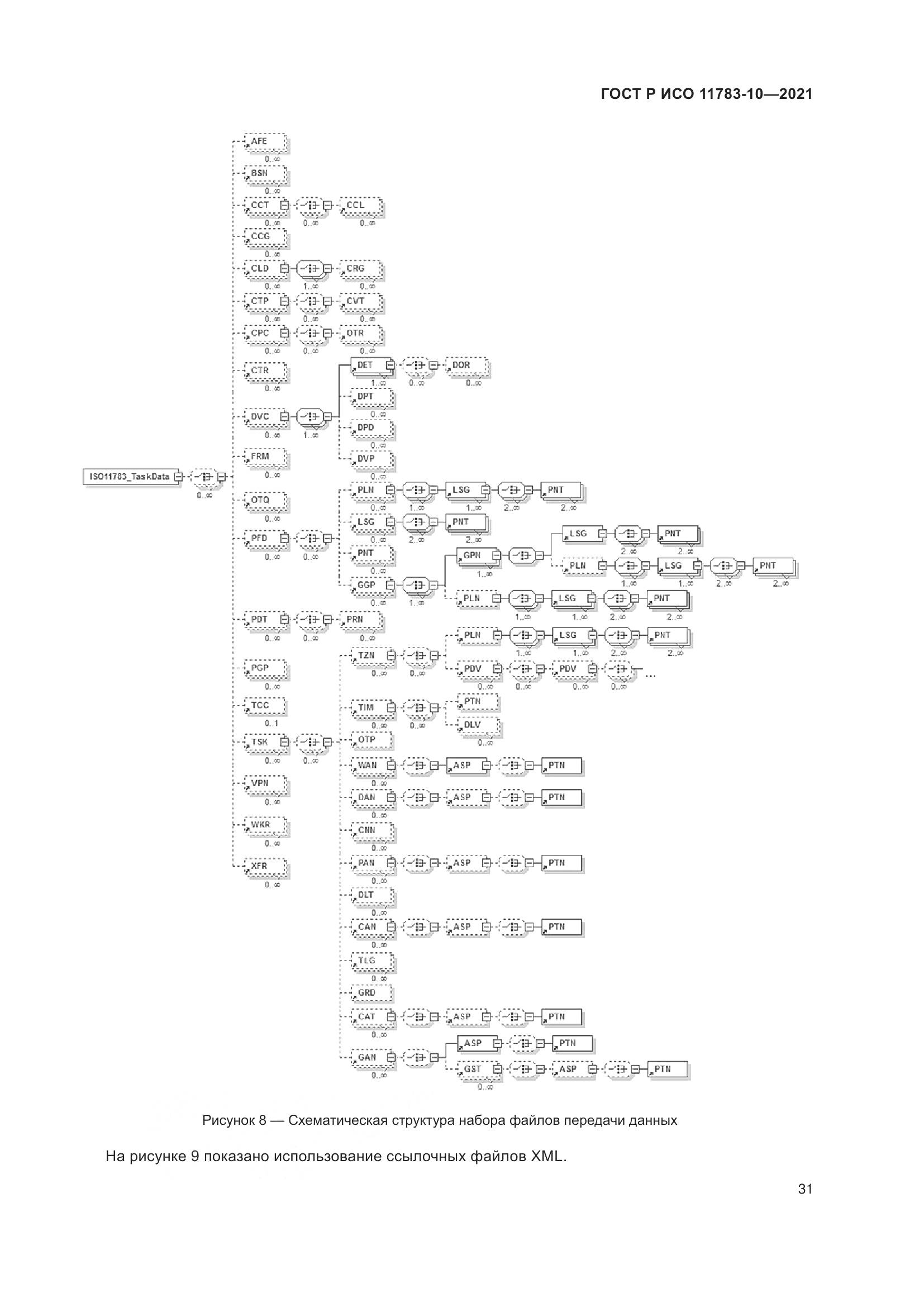 ГОСТ Р ИСО 11783-10-2021, страница 35