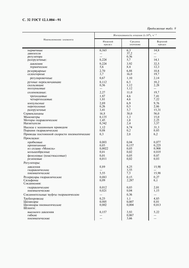 ГОСТ 12.1.004-91, страница 33