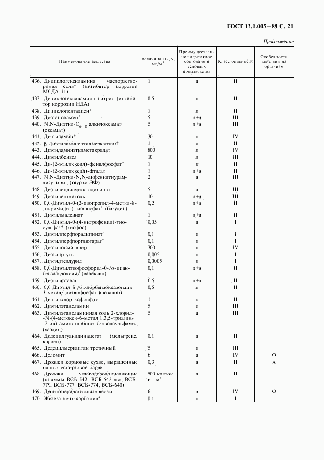 ГОСТ 12.1.005-88, страница 22