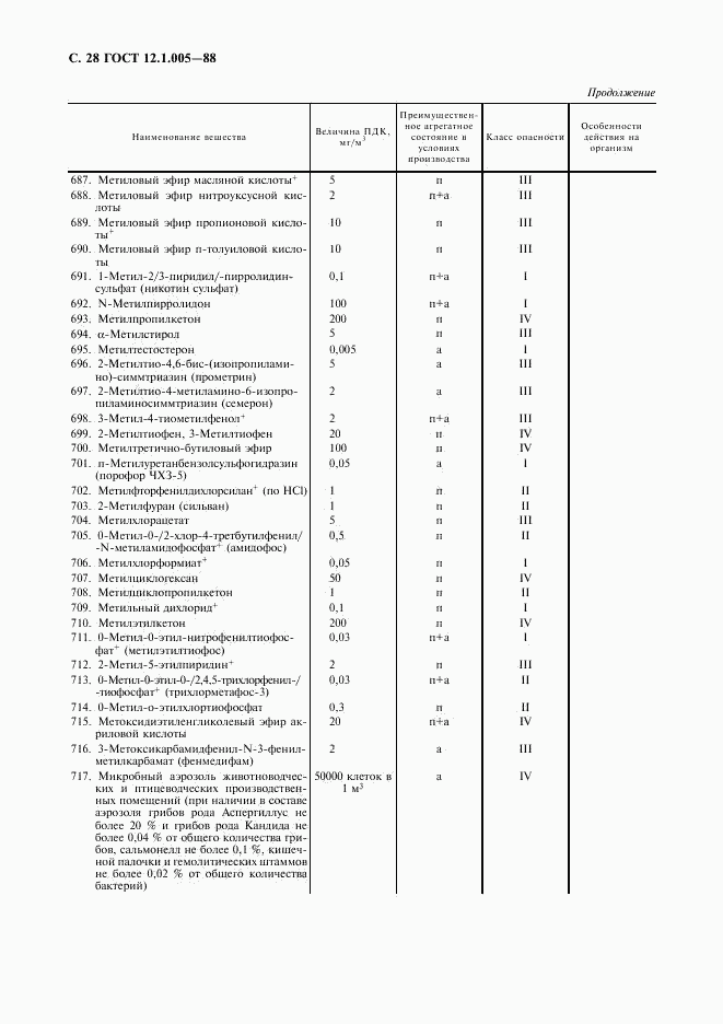 ГОСТ 12.1.005-88, страница 29