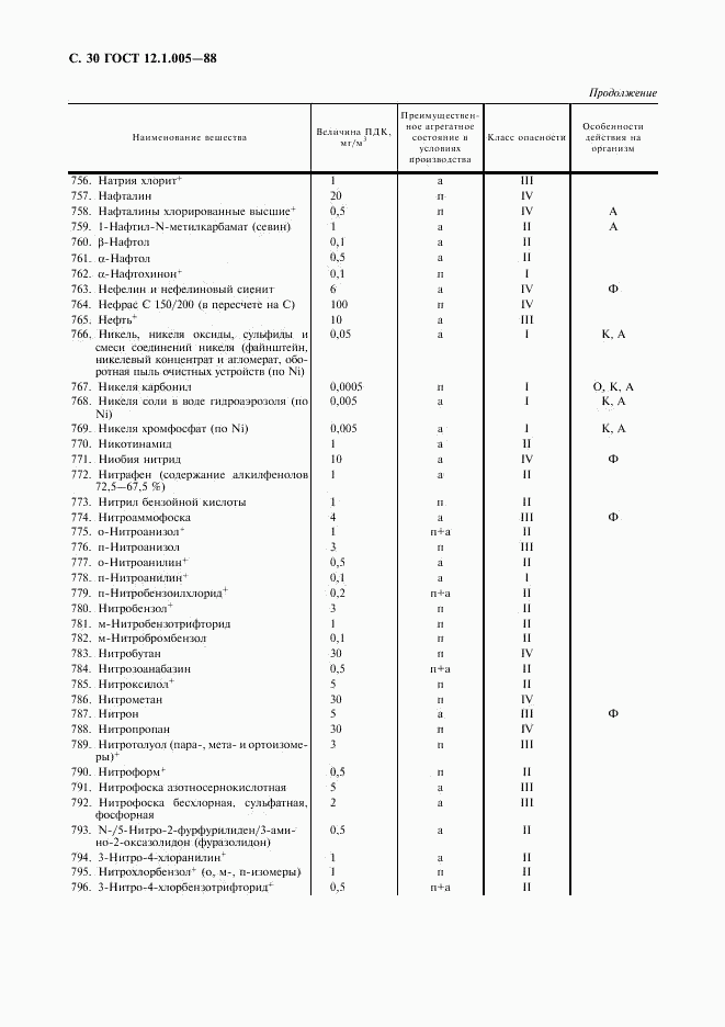 ГОСТ 12.1.005-88, страница 31