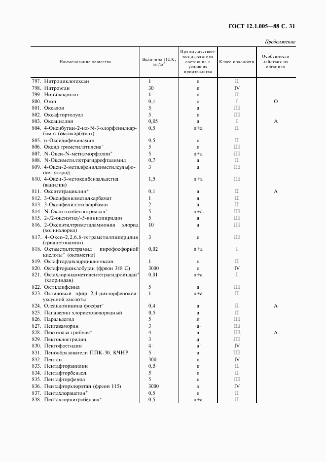 ГОСТ 12.1.005-88, страница 32