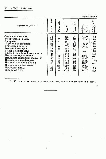 ГОСТ 12.1.041-83, страница 10