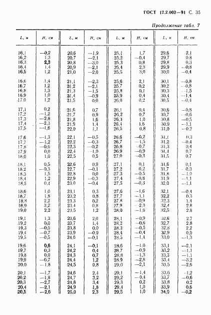 ГОСТ 12.2.002-91, страница 36