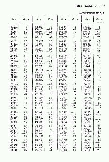 ГОСТ 12.2.002-91, страница 48