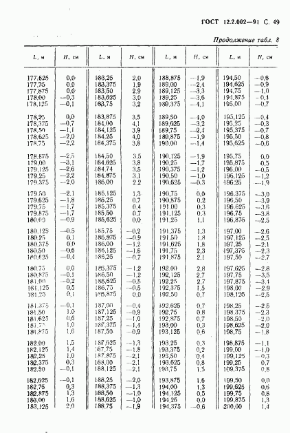 ГОСТ 12.2.002-91, страница 50