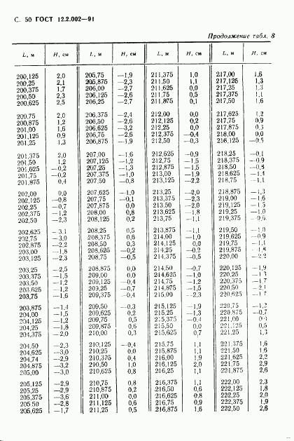 ГОСТ 12.2.002-91, страница 51