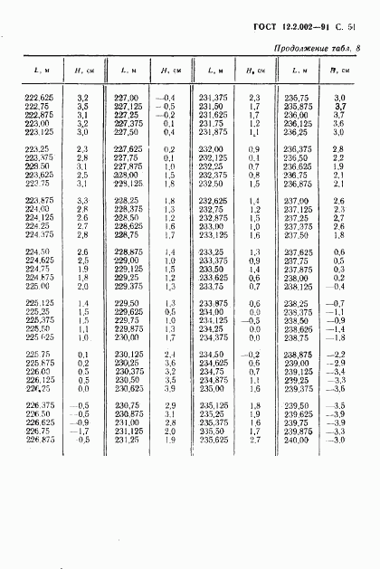 ГОСТ 12.2.002-91, страница 52