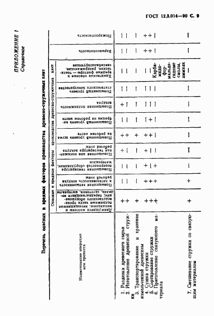 ГОСТ 12.3.014-90, страница 10