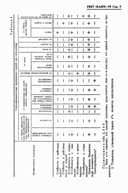 ГОСТ 12.4.073-79, страница 9