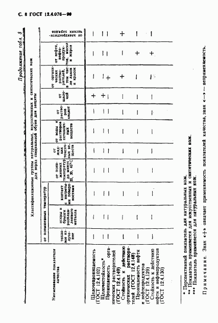 ГОСТ 12.4.076-90, страница 9