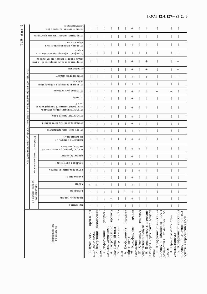 ГОСТ 12.4.127-83, страница 4