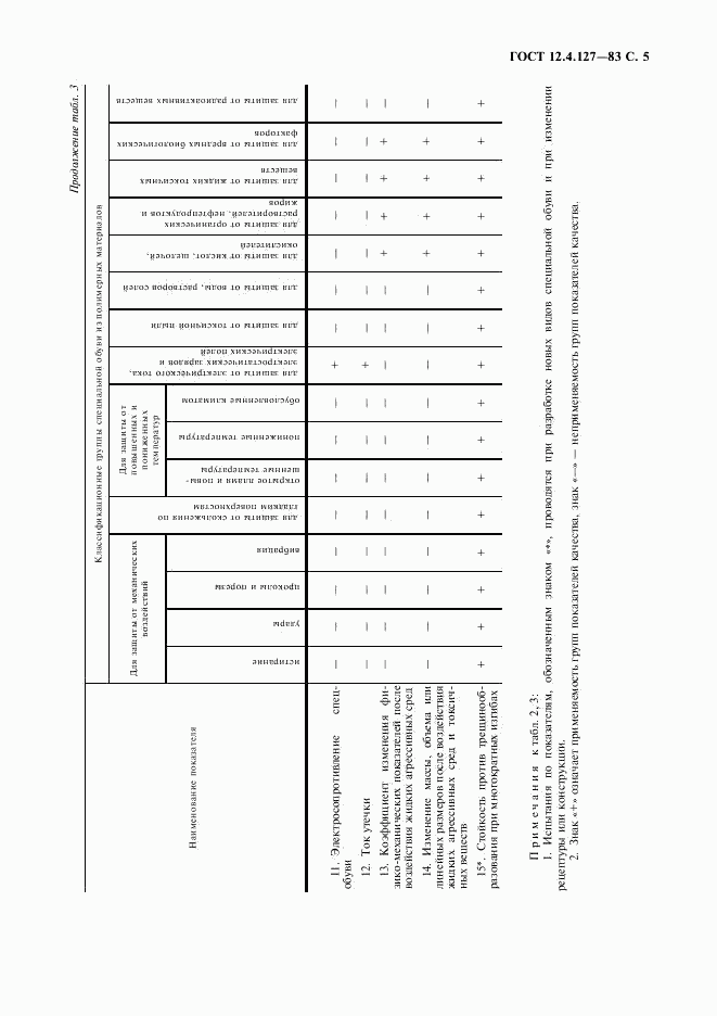 ГОСТ 12.4.127-83, страница 6