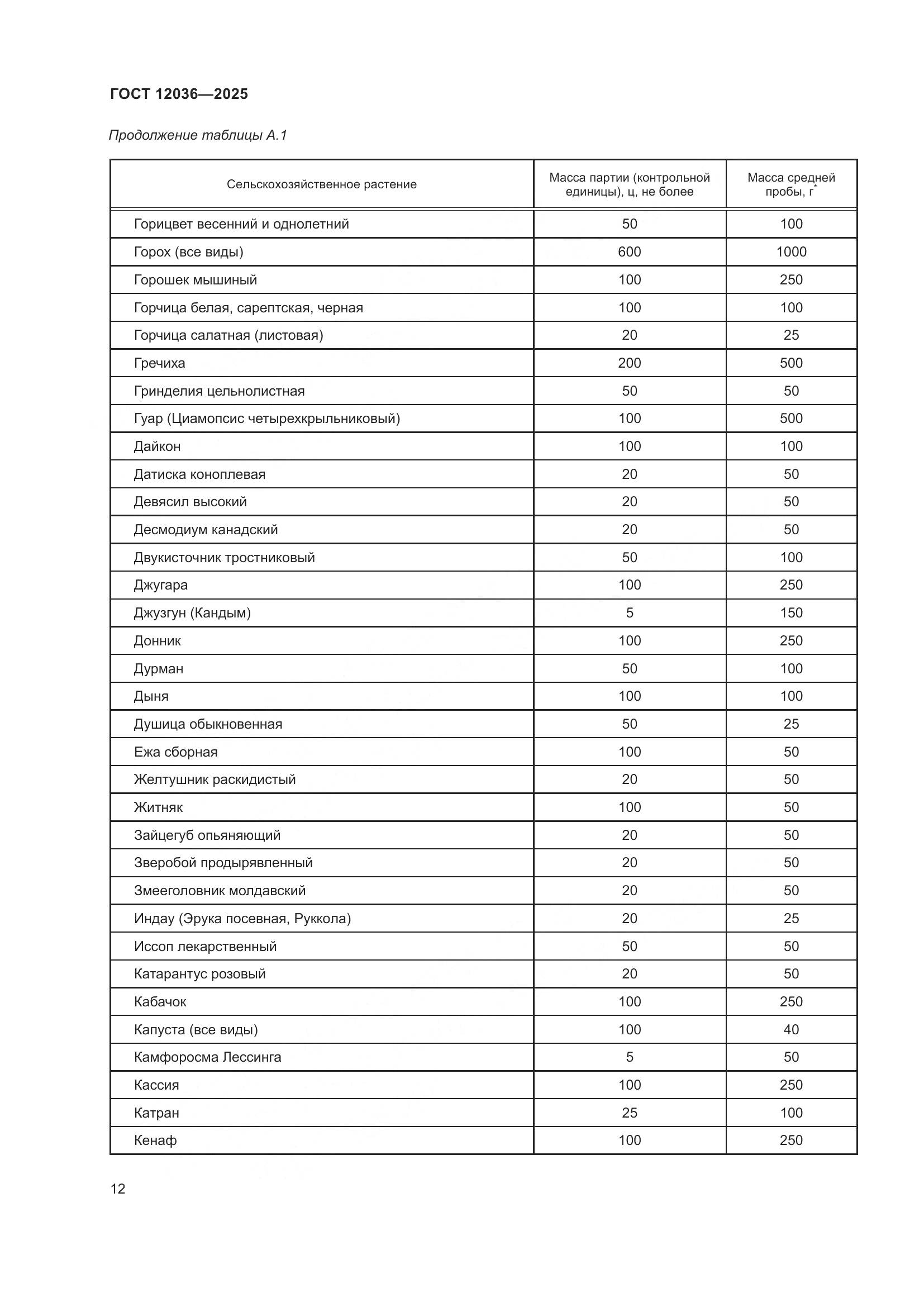 ГОСТ 12036-2025, страница 16