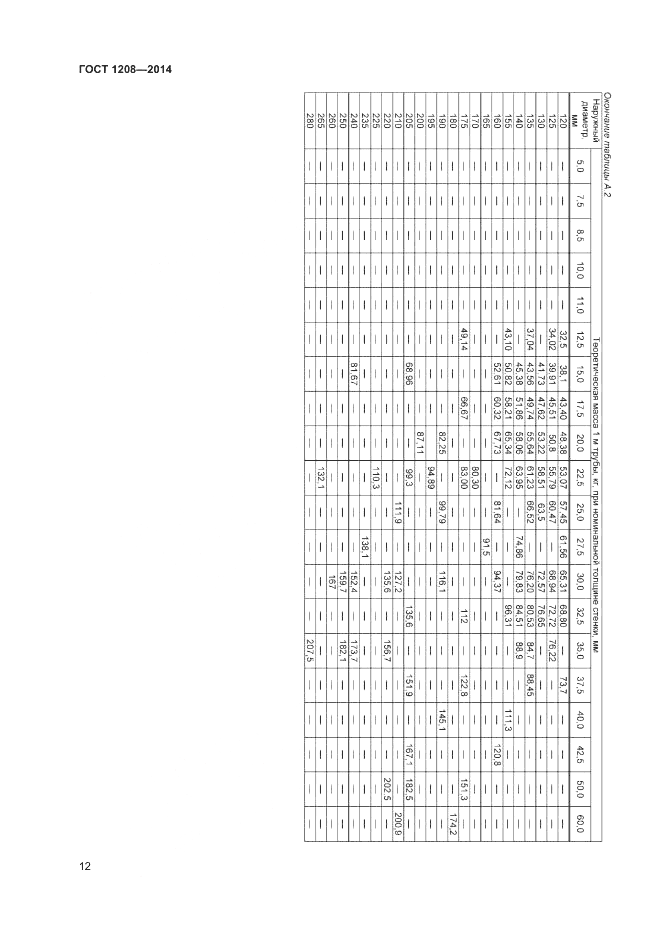 ГОСТ 1208-2014, страница 14