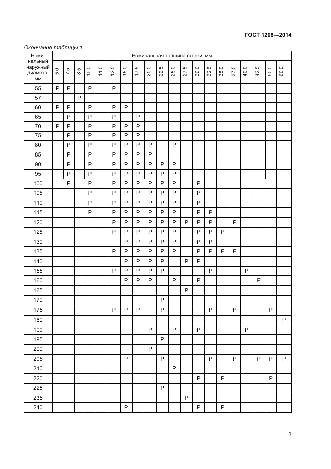 ГОСТ 1208-2014, страница 5