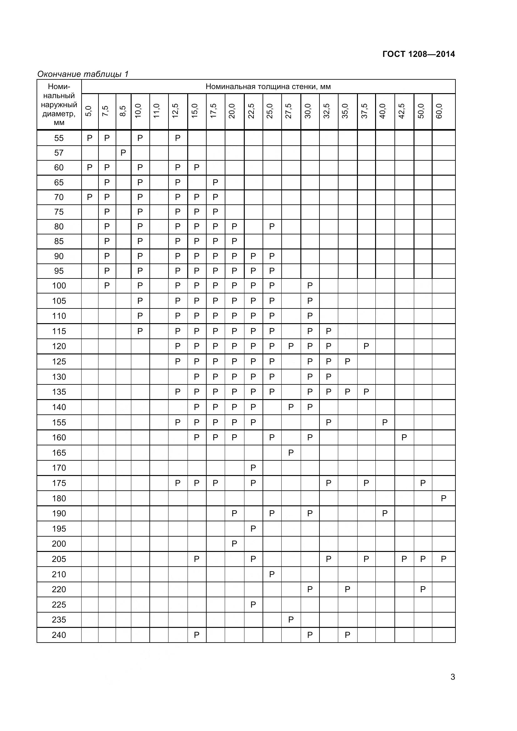 ГОСТ 1208-2014, страница 7