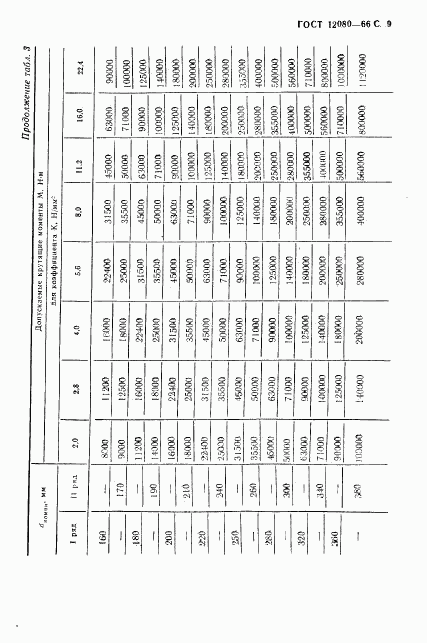 ГОСТ 12080-66, страница 10