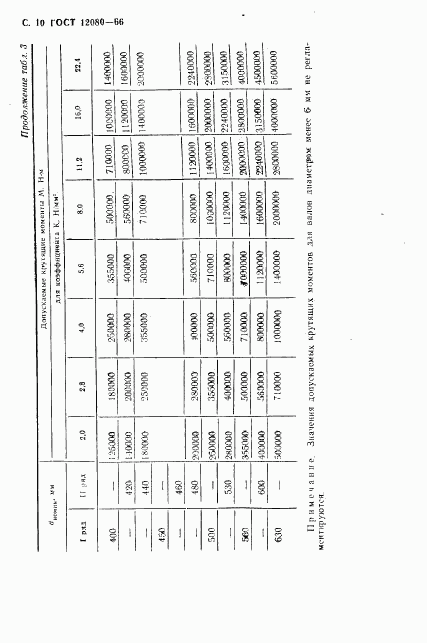 ГОСТ 12080-66, страница 11