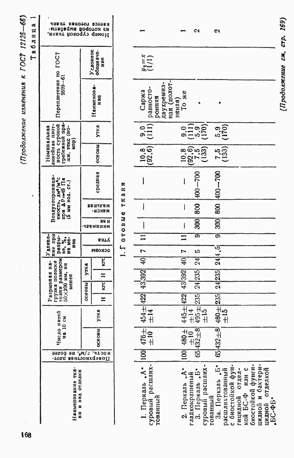 ГОСТ 12125-66, страница 15