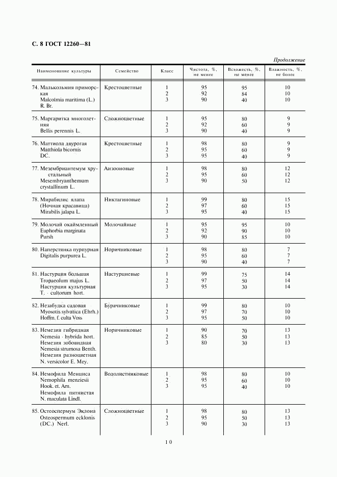 ГОСТ 12260-81, страница 10