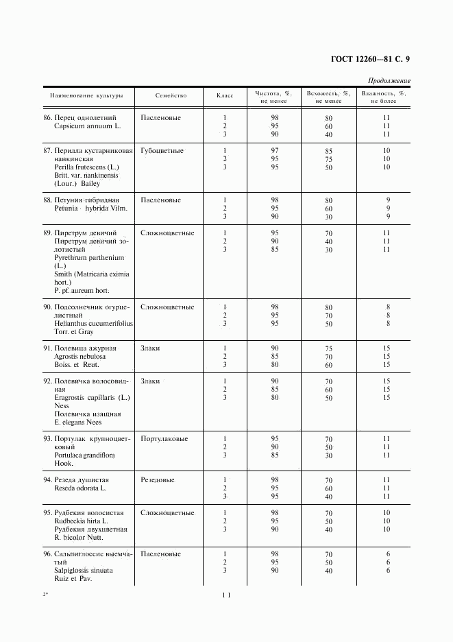 ГОСТ 12260-81, страница 11