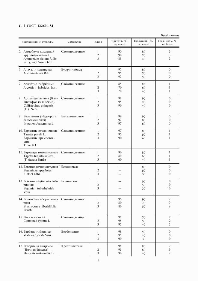 ГОСТ 12260-81, страница 4